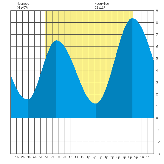 Mowry Slough tide chart for Monday, June 22, 2026