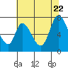 Mowry Slough tide chart for Monday, June 22, 2026