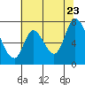 Mowry Slough tide chart for Tuesday, June 23, 2026