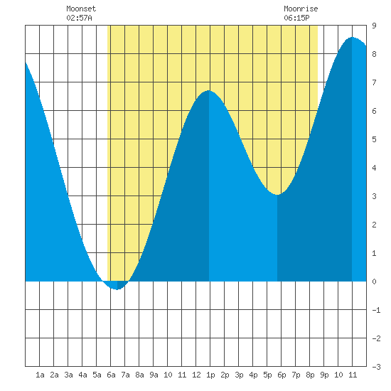 Mowry Slough tide chart for Friday, June 26, 2026