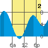 Mowry Slough tide chart for Tuesday, June 2, 2026
