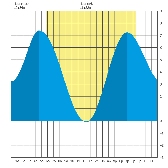 Mowry Slough tide chart for Saturday, June 6, 2026