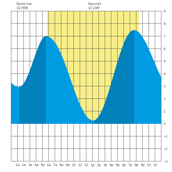 Mowry Slough tide chart for Sunday, June 7, 2026