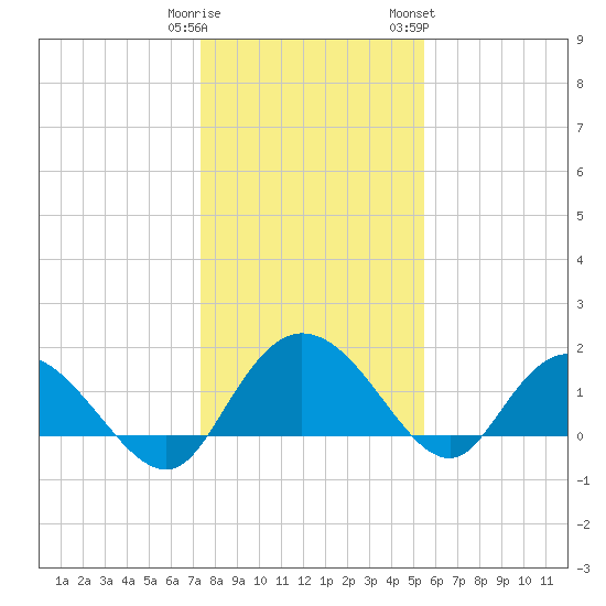 Mt. Pleasant Plantation tide chart for Monday, January 11, 2021