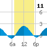 Mt. Pleasant Plantation tide chart for Monday, January 11, 2021