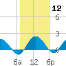 Mt. Pleasant Plantation tide chart for Tuesday, January 12, 2021
