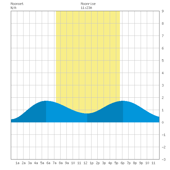 Mt. Pleasant Plantation tide chart for Tuesday, January 19, 2021