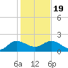 Mt. Pleasant Plantation tide chart for Tuesday, January 19, 2021