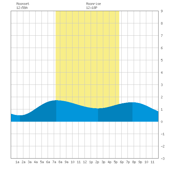 Mt. Pleasant Plantation tide chart for Thursday, January 21, 2021