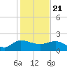 Mt. Pleasant Plantation tide chart for Thursday, January 21, 2021