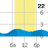 Mt. Pleasant Plantation tide chart for Friday, January 22, 2021