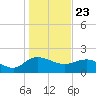 Mt. Pleasant Plantation tide chart for Saturday, January 23, 2021