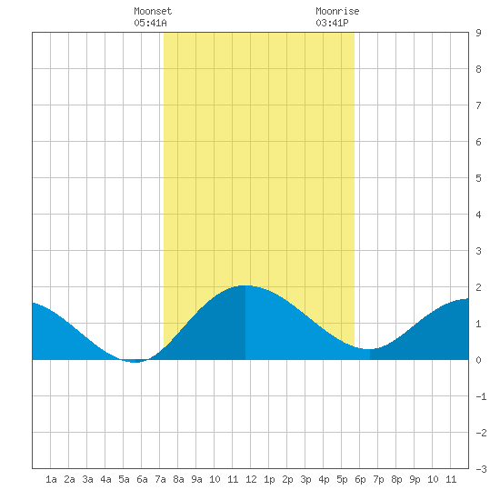 Mt. Pleasant Plantation tide chart for Tuesday, January 26, 2021
