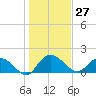 Mt. Pleasant Plantation tide chart for Wednesday, January 27, 2021