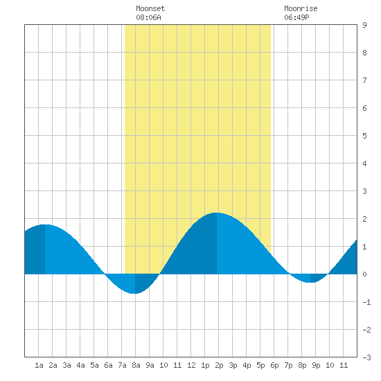 Mt. Pleasant Plantation tide chart for Friday, January 29, 2021