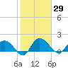 Mt. Pleasant Plantation tide chart for Friday, January 29, 2021