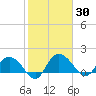 Mt. Pleasant Plantation tide chart for Saturday, January 30, 2021