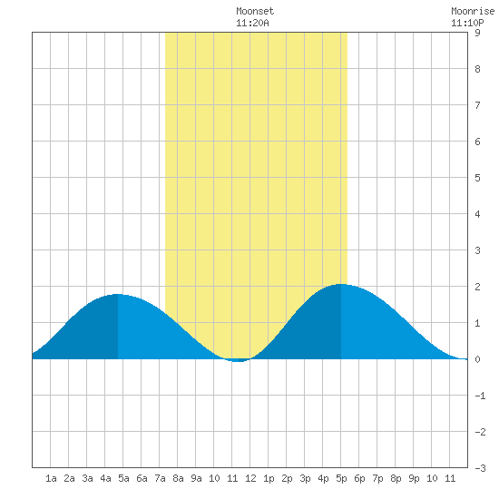 Mt. Pleasant Plantation tide chart for Monday, January 4, 2021