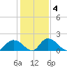 Mt. Pleasant Plantation tide chart for Monday, January 4, 2021
