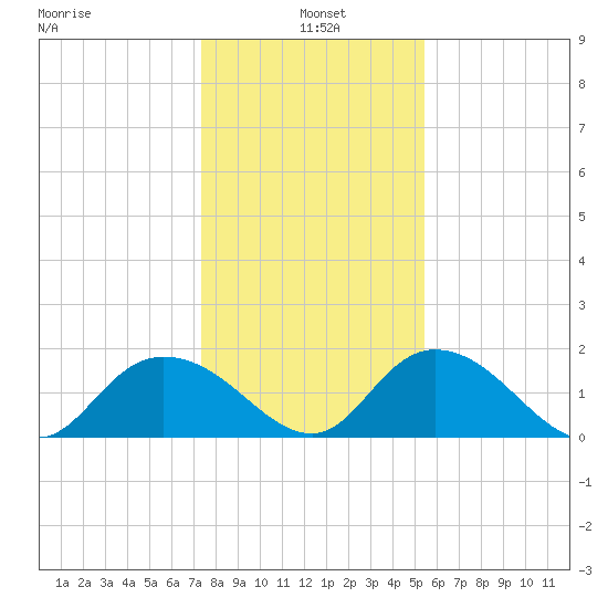 Mt. Pleasant Plantation tide chart for Tuesday, January 5, 2021