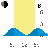 Mt. Pleasant Plantation tide chart for Wednesday, January 6, 2021