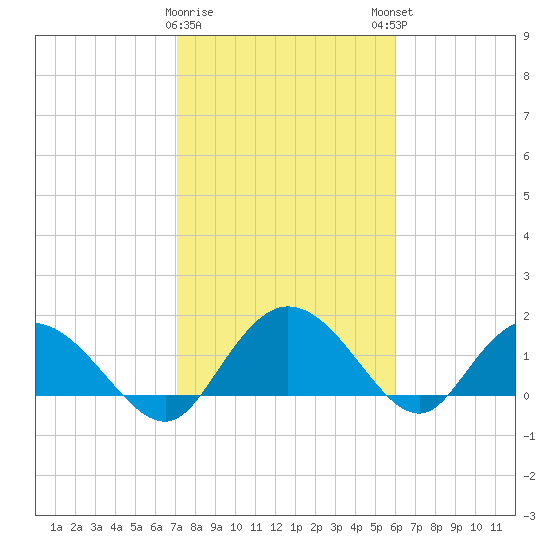 Mt. Pleasant Plantation tide chart for Wednesday, February 10, 2021