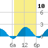 Mt. Pleasant Plantation tide chart for Wednesday, February 10, 2021