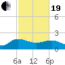 Mt. Pleasant Plantation tide chart for Friday, February 19, 2021