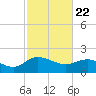 Mt. Pleasant Plantation tide chart for Monday, February 22, 2021
