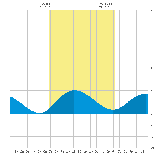 Mt. Pleasant Plantation tide chart for Wednesday, February 24, 2021