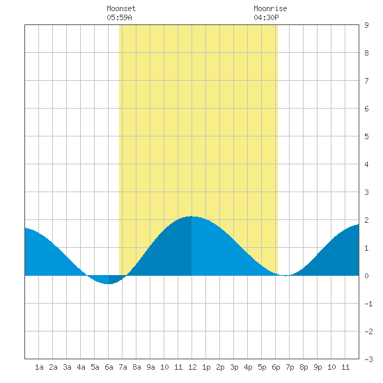 Mt. Pleasant Plantation tide chart for Thursday, February 25, 2021