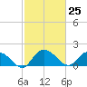 Mt. Pleasant Plantation tide chart for Thursday, February 25, 2021