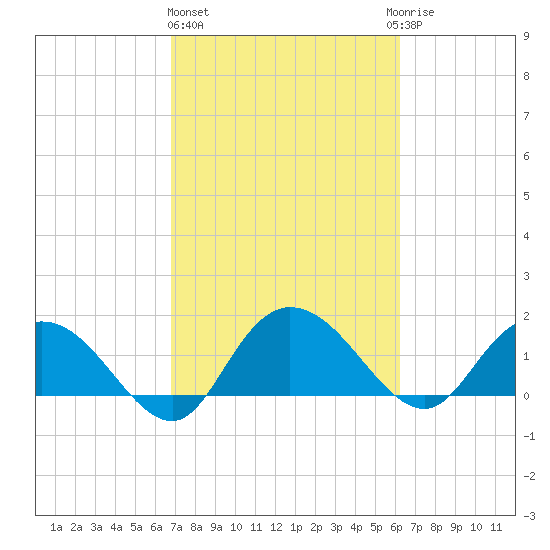 Mt. Pleasant Plantation tide chart for Friday, February 26, 2021
