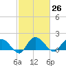 Mt. Pleasant Plantation tide chart for Friday, February 26, 2021