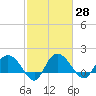 Mt. Pleasant Plantation tide chart for Sunday, February 28, 2021