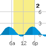 Mt. Pleasant Plantation tide chart for Tuesday, February 2, 2021