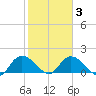 Mt. Pleasant Plantation tide chart for Wednesday, February 3, 2021