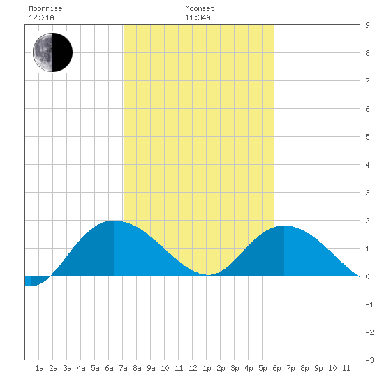Mt. Pleasant Plantation tide chart for Thursday, February 4, 2021