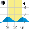 Mt. Pleasant Plantation tide chart for Thursday, February 4, 2021