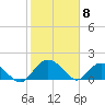 Mt. Pleasant Plantation tide chart for Monday, February 8, 2021