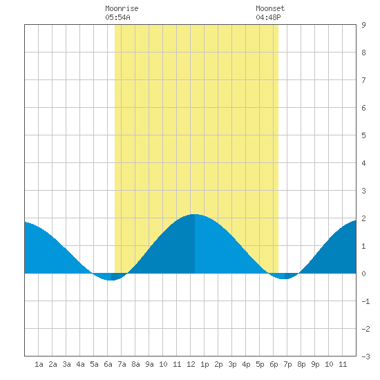 Mt. Pleasant Plantation tide chart for Thursday, March 11, 2021
