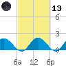 Mt. Pleasant Plantation tide chart for Saturday, March 13, 2021