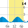 Mt. Pleasant Plantation tide chart for Sunday, March 14, 2021