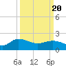 Mt. Pleasant Plantation tide chart for Saturday, March 20, 2021