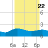 Mt. Pleasant Plantation tide chart for Monday, March 22, 2021