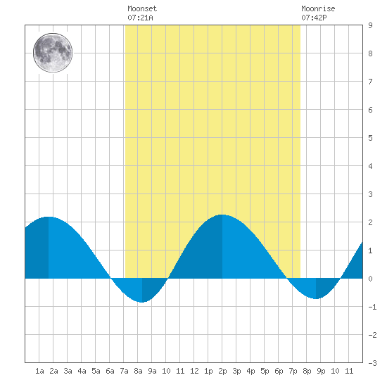 Mt. Pleasant Plantation tide chart for Sunday, March 28, 2021
