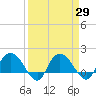 Mt. Pleasant Plantation tide chart for Monday, March 29, 2021