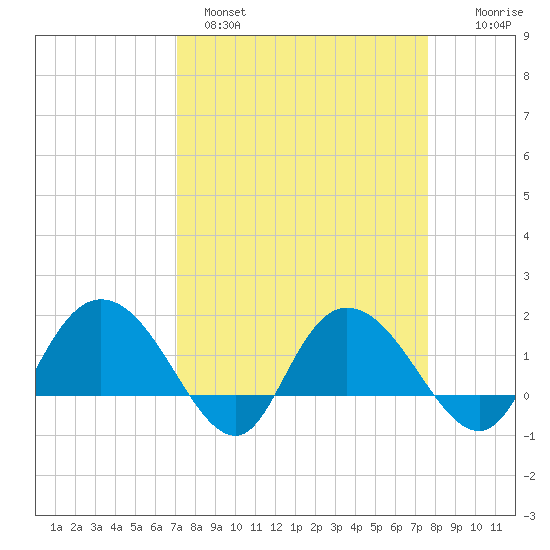 Mt. Pleasant Plantation tide chart for Tuesday, March 30, 2021