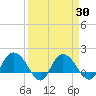 Mt. Pleasant Plantation tide chart for Tuesday, March 30, 2021