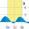 Mt. Pleasant Plantation tide chart for Wednesday, March 3, 2021